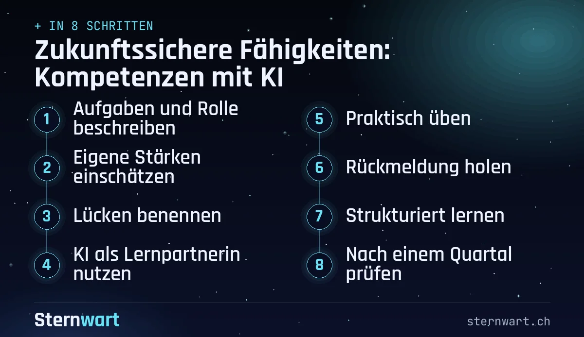 Ablaufgrafik in 8 Schritten: 1. Aufgaben und Rolle beschreiben; 2. Eigene Stärken einschätzen; 3. Lücken benennen; 4. KI als Lernpartnerin nutzen; 5. Praktisch üben; 6. Rückmeldung holen; 7. Strukturiert lernen; 8. Nach einem Quartal prüfen.