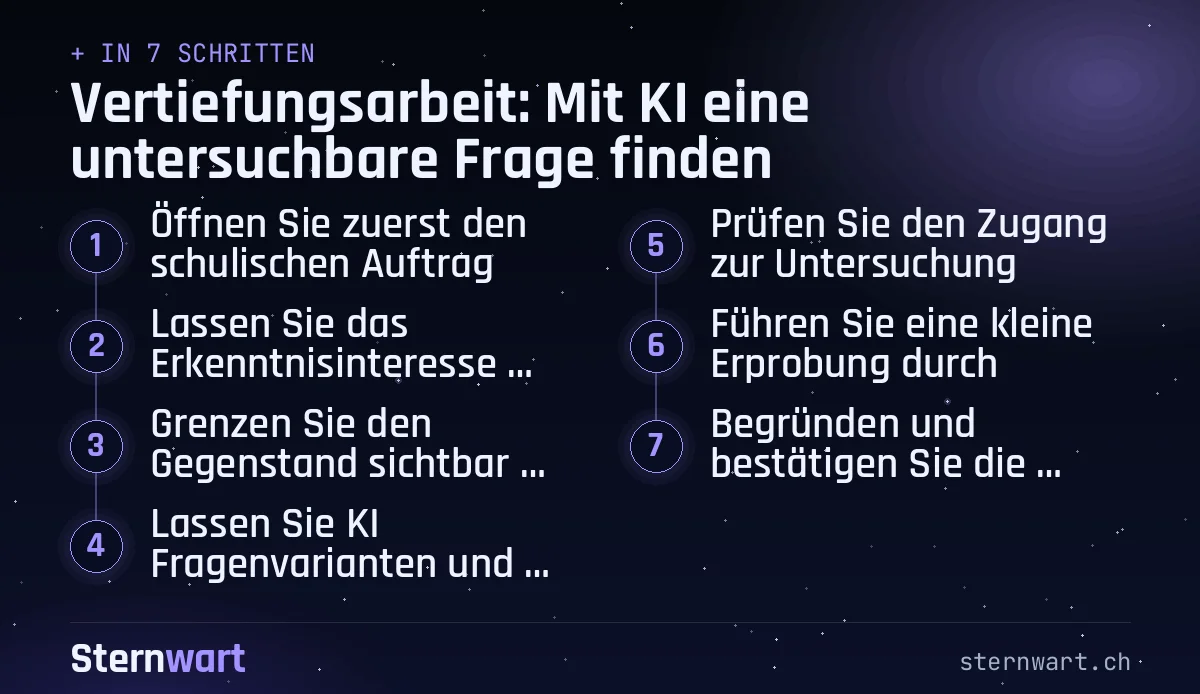 Ablaufgrafik in 7 Schritten: 1. Öffnen Sie zuerst den schulischen Auftrag; 2. Lassen Sie das Erkenntnisinteresse aussprechen; 3. Grenzen Sie den Gegenstand sichtbar ein; 4. Lassen Sie KI Fragenvarianten und Einwände vorschlagen; 5. Prüfen Sie den Zugang zur Untersuchung; 6. Führen Sie eine kleine Erprobung durch; 7. Begründen und bestätigen Sie die endgültige Frage.
