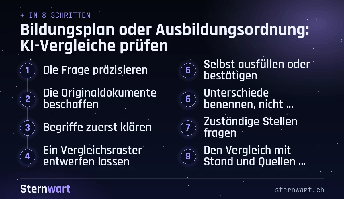 Ablaufgrafik in 8 Schritten: 1. Die Frage präzisieren; 2. Die Originaldokumente beschaffen; 3. Begriffe zuerst klären; 4. Ein Vergleichsraster entwerfen lassen; 5. Selbst ausfüllen oder bestätigen; 6. Unterschiede benennen, nicht glätten; 7. Zuständige Stellen fragen; 8. Den Vergleich mit Stand und Quellen versehen.