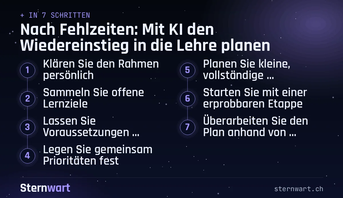 Ablaufgrafik in 7 Schritten: 1. Klären Sie den Rahmen persönlich; 2. Sammeln Sie offene Lernziele; 3. Lassen Sie Voraussetzungen ordnen; 4. Legen Sie gemeinsam Prioritäten fest; 5. Planen Sie kleine, vollständige Lernschritte; 6. Starten Sie mit einer erprobbaren Etappe; 7. Überarbeiten Sie den Plan anhand von Belegen.