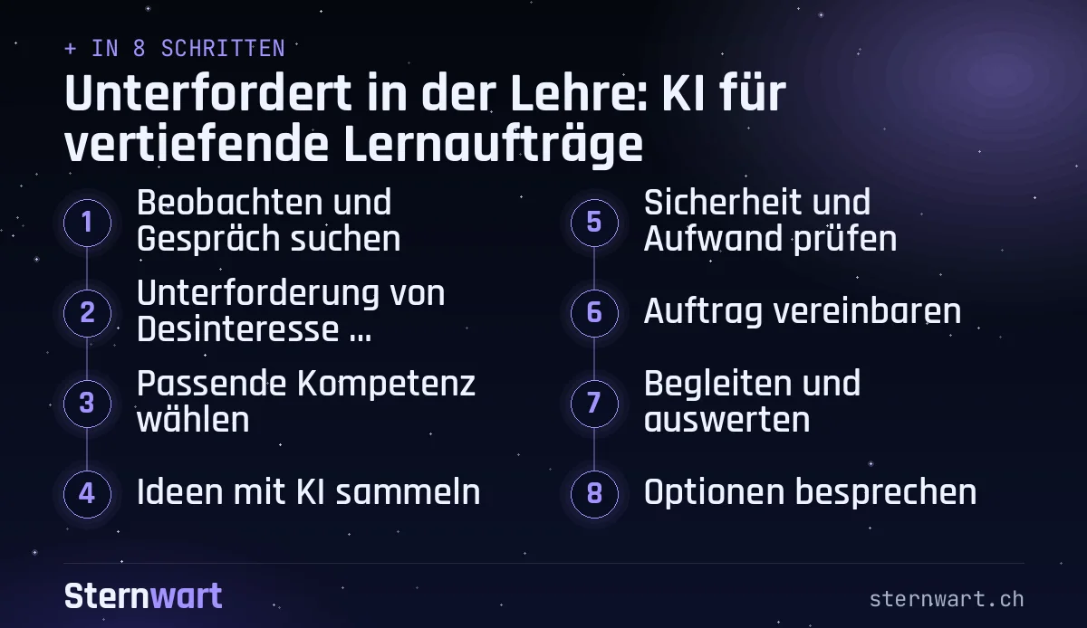 Ablaufgrafik in 8 Schritten: 1. Beobachten und Gespräch suchen; 2. Unterforderung von Desinteresse unterscheiden; 3. Passende Kompetenz wählen; 4. Ideen mit KI sammeln; 5. Sicherheit und Aufwand prüfen; 6. Auftrag vereinbaren; 7. Begleiten und auswerten; 8. Optionen besprechen.