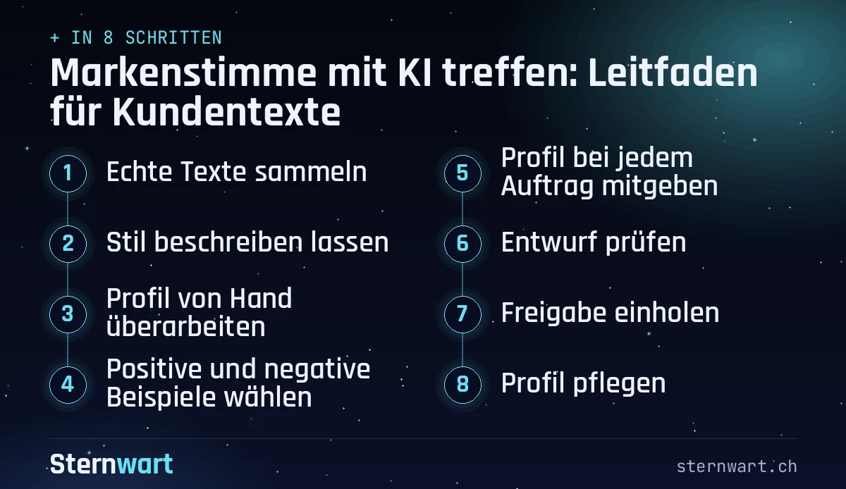 Ablaufgrafik in 8 Schritten: 1. Echte Texte sammeln; 2. Stil beschreiben lassen; 3. Profil von Hand überarbeiten; 4. Positive und negative Beispiele wählen; 5. Profil bei jedem Auftrag mitgeben; 6. Entwurf prüfen; 7. Freigabe einholen; 8. Profil pflegen.