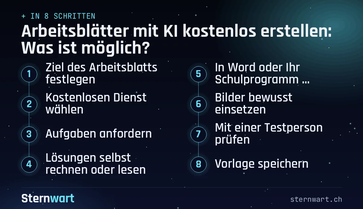 Ablaufgrafik in 8 Schritten: 1. Ziel des Arbeitsblatts festlegen; 2. Kostenlosen Dienst wählen; 3. Aufgaben anfordern; 4. Lösungen selbst rechnen oder lesen; 5. In Word oder Ihr Schulprogramm übertragen; 6. Bilder bewusst einsetzen; 7. Mit einer Testperson prüfen; 8. Vorlage speichern.
