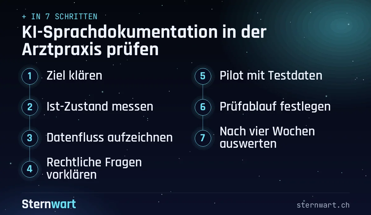 Ablaufgrafik in 7 Schritten: 1. Ziel klären; 2. Ist-Zustand messen; 3. Datenfluss aufzeichnen; 4. Rechtliche Fragen vorklären; 5. Pilot mit Testdaten; 6. Prüfablauf festlegen; 7. Nach vier Wochen auswerten.