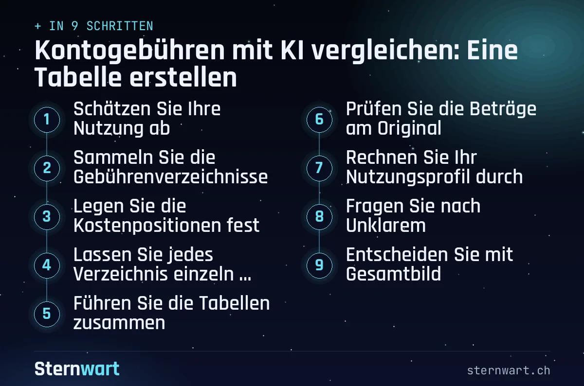 Ablaufgrafik in 9 Schritten: 1. Schätzen Sie Ihre Nutzung ab; 2. Sammeln Sie die Gebührenverzeichnisse; 3. Legen Sie die Kostenpositionen fest; 4. Lassen Sie jedes Verzeichnis einzeln auslesen; 5. Führen Sie die Tabellen zusammen; 6. Prüfen Sie die Beträge am Original; 7. Rechnen Sie Ihr Nutzungsprofil durch; 8. Fragen Sie nach Unklarem; 9. Entscheiden Sie mit Gesamtbild.