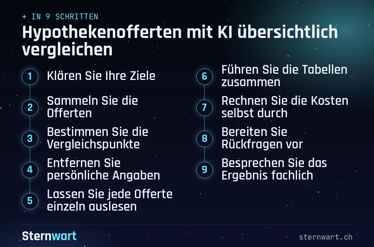 Ablaufgrafik in 9 Schritten: 1. Klären Sie Ihre Ziele; 2. Sammeln Sie die Offerten; 3. Bestimmen Sie die Vergleichspunkte; 4. Entfernen Sie persönliche Angaben; 5. Lassen Sie jede Offerte einzeln auslesen; 6. Führen Sie die Tabellen zusammen; 7. Rechnen Sie die Kosten selbst durch; 8. Bereiten Sie Rückfragen vor; 9. Besprechen Sie das Ergebnis fachlich.