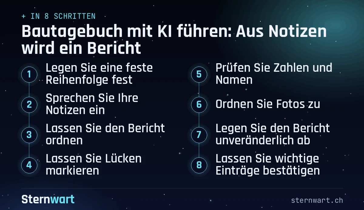 Ablaufgrafik in 8 Schritten: 1. Legen Sie eine feste Reihenfolge fest; 2. Sprechen Sie Ihre Notizen ein; 3. Lassen Sie den Bericht ordnen; 4. Lassen Sie Lücken markieren; 5. Prüfen Sie Zahlen und Namen; 6. Ordnen Sie Fotos zu; 7. Legen Sie den Bericht unveränderlich ab; 8. Lassen Sie wichtige Einträge bestätigen.