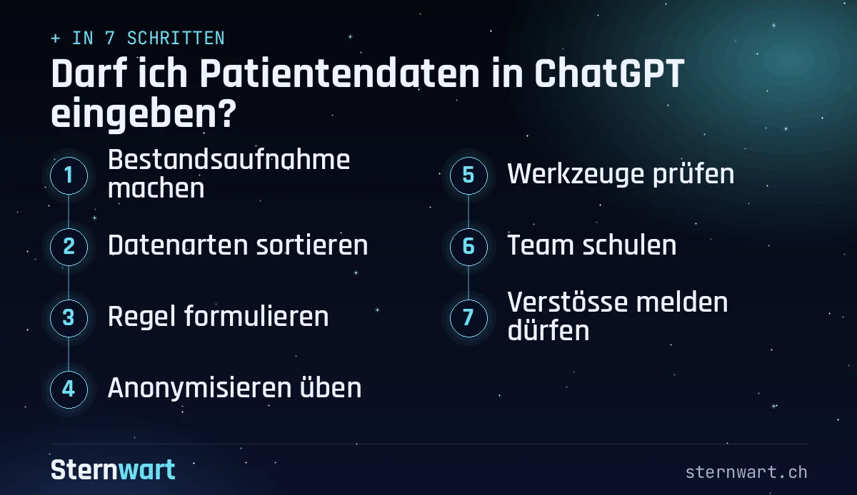 Ablaufgrafik in 7 Schritten: 1. Bestandsaufnahme machen; 2. Datenarten sortieren; 3. Regel formulieren; 4. Anonymisieren üben; 5. Werkzeuge prüfen; 6. Team schulen; 7. Verstösse melden dürfen.