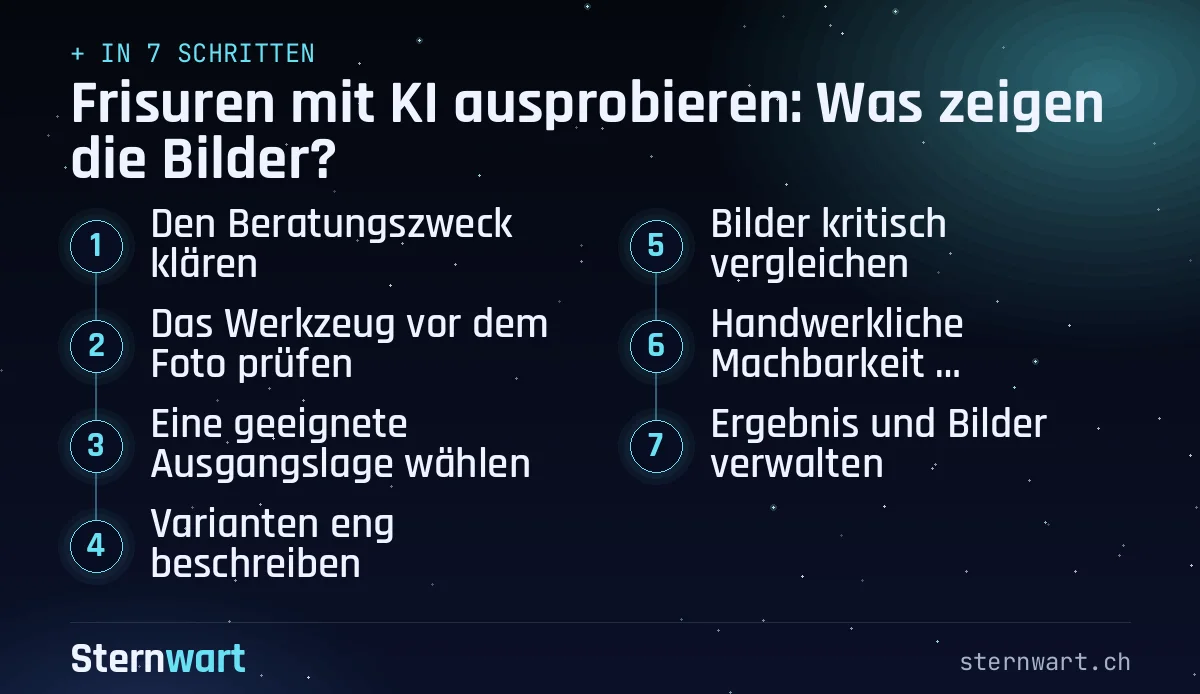 Ablaufgrafik in 7 Schritten: 1. Den Beratungszweck klären; 2. Das Werkzeug vor dem Foto prüfen; 3. Eine geeignete Ausgangslage wählen; 4. Varianten eng beschreiben; 5. Bilder kritisch vergleichen; 6. Handwerkliche Machbarkeit besprechen; 7. Ergebnis und Bilder verwalten.