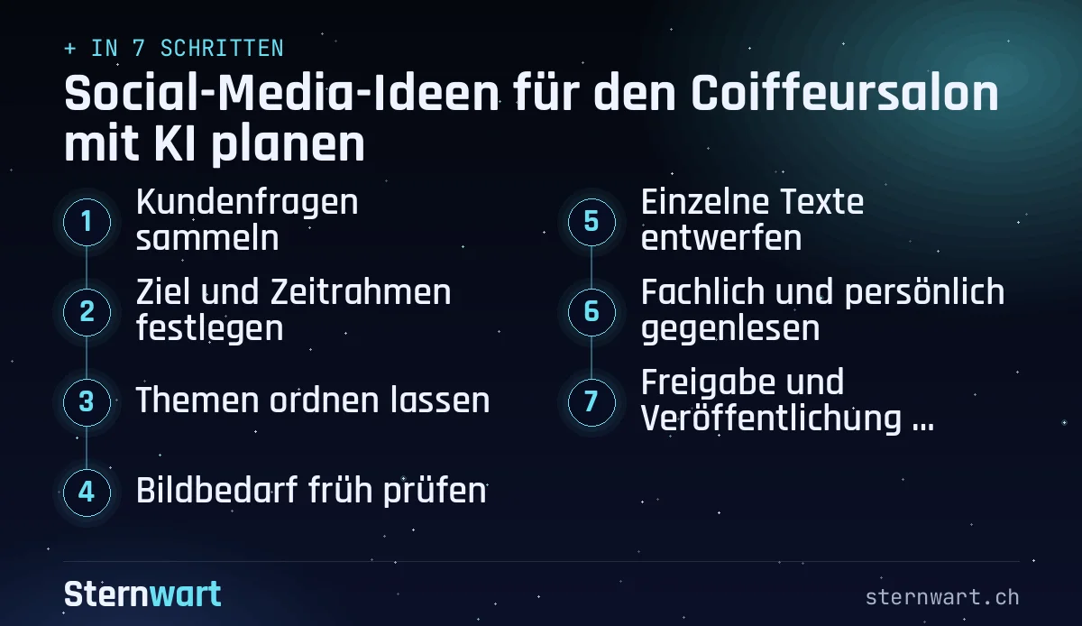 Ablaufgrafik in 7 Schritten: 1. Kundenfragen sammeln; 2. Ziel und Zeitrahmen festlegen; 3. Themen ordnen lassen; 4. Bildbedarf früh prüfen; 5. Einzelne Texte entwerfen; 6. Fachlich und persönlich gegenlesen; 7. Freigabe und Veröffentlichung dokumentieren.