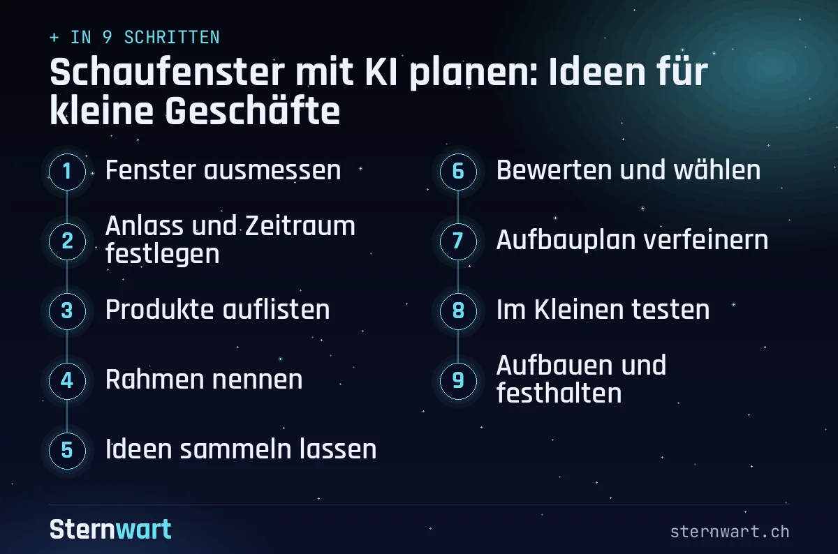 Ablaufgrafik in 9 Schritten: 1. Fenster ausmessen; 2. Anlass und Zeitraum festlegen; 3. Produkte auflisten; 4. Rahmen nennen; 5. Ideen sammeln lassen; 6. Bewerten und wählen; 7. Aufbauplan verfeinern; 8. Im Kleinen testen; 9. Aufbauen und festhalten.