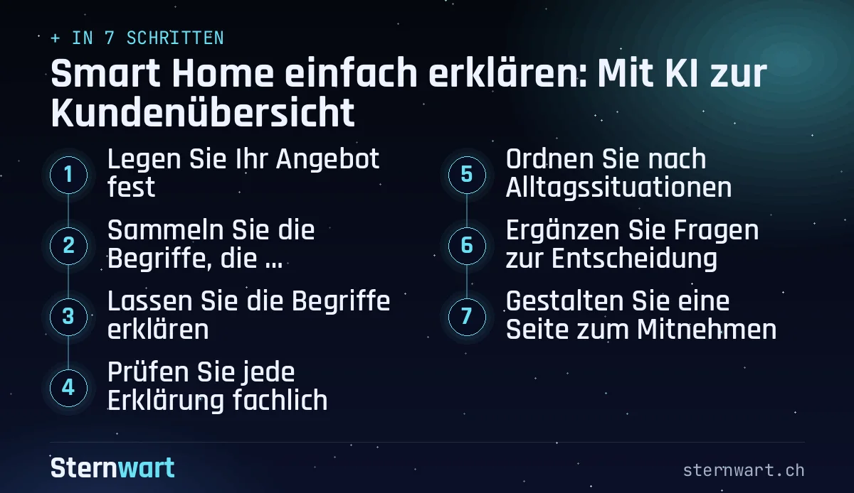 Ablaufgrafik in 7 Schritten: 1. Legen Sie Ihr Angebot fest; 2. Sammeln Sie die Begriffe, die Kundschaft verwirrt; 3. Lassen Sie die Begriffe erklären; 4. Prüfen Sie jede Erklärung fachlich; 5. Ordnen Sie nach Alltagssituationen; 6. Ergänzen Sie Fragen zur Entscheidung; 7. Gestalten Sie eine Seite zum Mitnehmen.