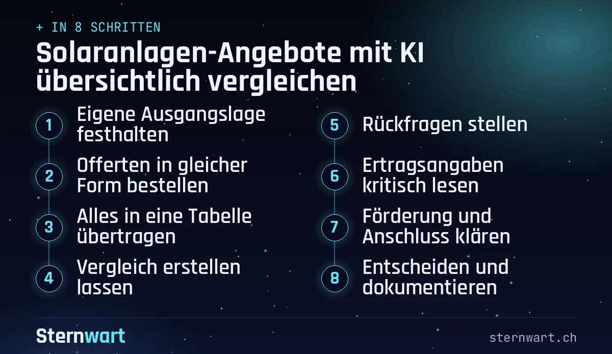 Ablaufgrafik in 8 Schritten: 1. Eigene Ausgangslage festhalten; 2. Offerten in gleicher Form bestellen; 3. Alles in eine Tabelle übertragen; 4. Vergleich erstellen lassen; 5. Rückfragen stellen; 6. Ertragsangaben kritisch lesen; 7. Förderung und Anschluss klären; 8. Entscheiden und dokumentieren.