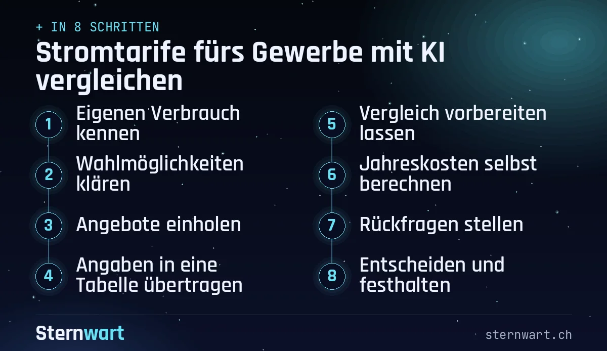 Ablaufgrafik in 8 Schritten: 1. Eigenen Verbrauch kennen; 2. Wahlmöglichkeiten klären; 3. Angebote einholen; 4. Angaben in eine Tabelle übertragen; 5. Vergleich vorbereiten lassen; 6. Jahreskosten selbst berechnen; 7. Rückfragen stellen; 8. Entscheiden und festhalten.