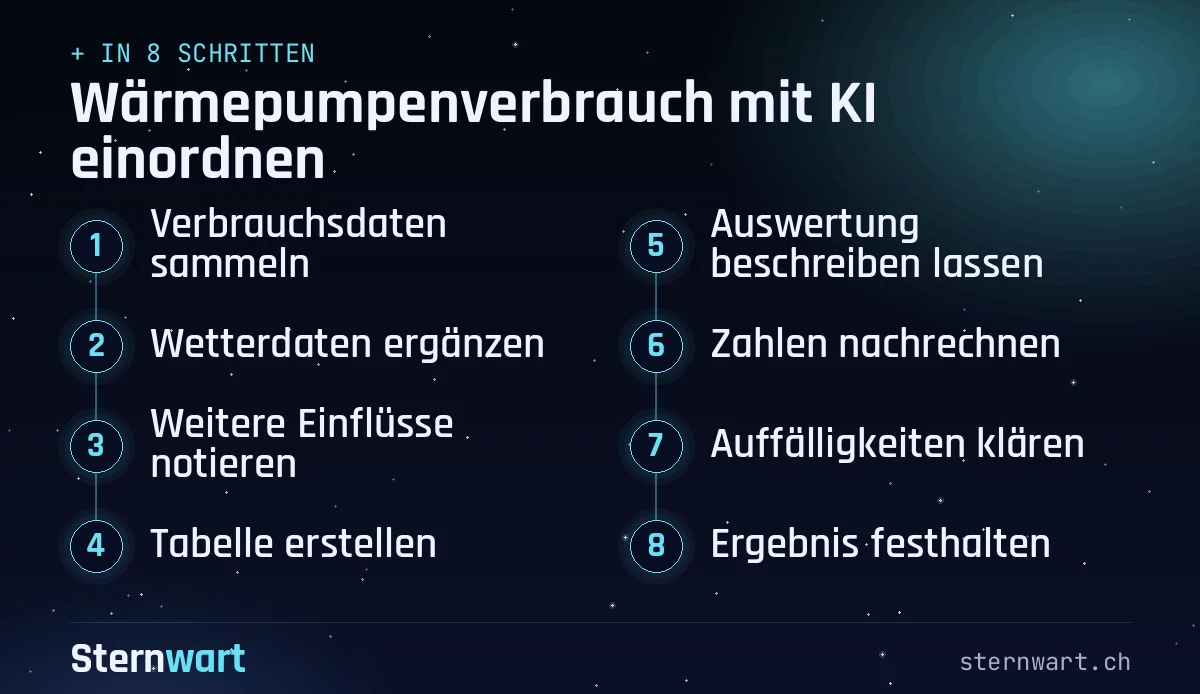 Ablaufgrafik in 8 Schritten: 1. Verbrauchsdaten sammeln; 2. Wetterdaten ergänzen; 3. Weitere Einflüsse notieren; 4. Tabelle erstellen; 5. Auswertung beschreiben lassen; 6. Zahlen nachrechnen; 7. Auffälligkeiten klären; 8. Ergebnis festhalten.