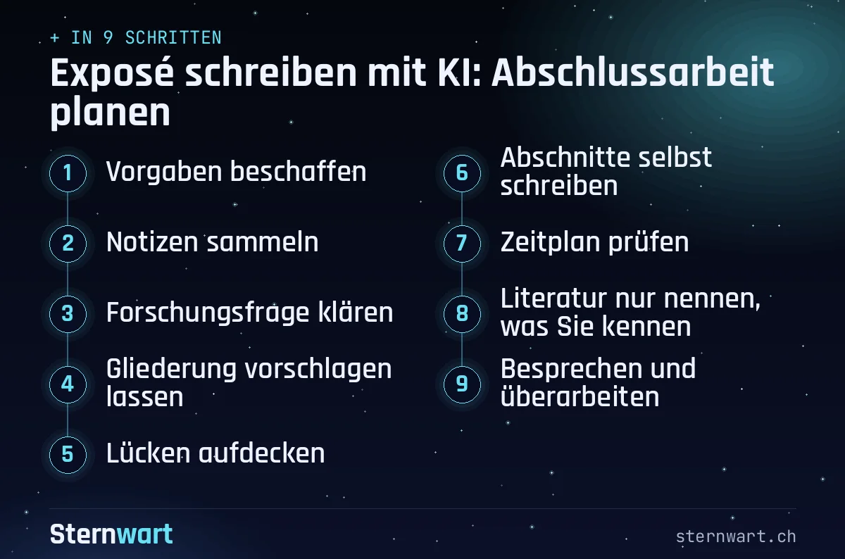 Ablaufgrafik in 9 Schritten: 1. Vorgaben beschaffen; 2. Notizen sammeln; 3. Forschungsfrage klären; 4. Gliederung vorschlagen lassen; 5. Lücken aufdecken; 6. Abschnitte selbst schreiben; 7. Zeitplan prüfen; 8. Literatur nur nennen, was Sie kennen; 9. Besprechen und überarbeiten.