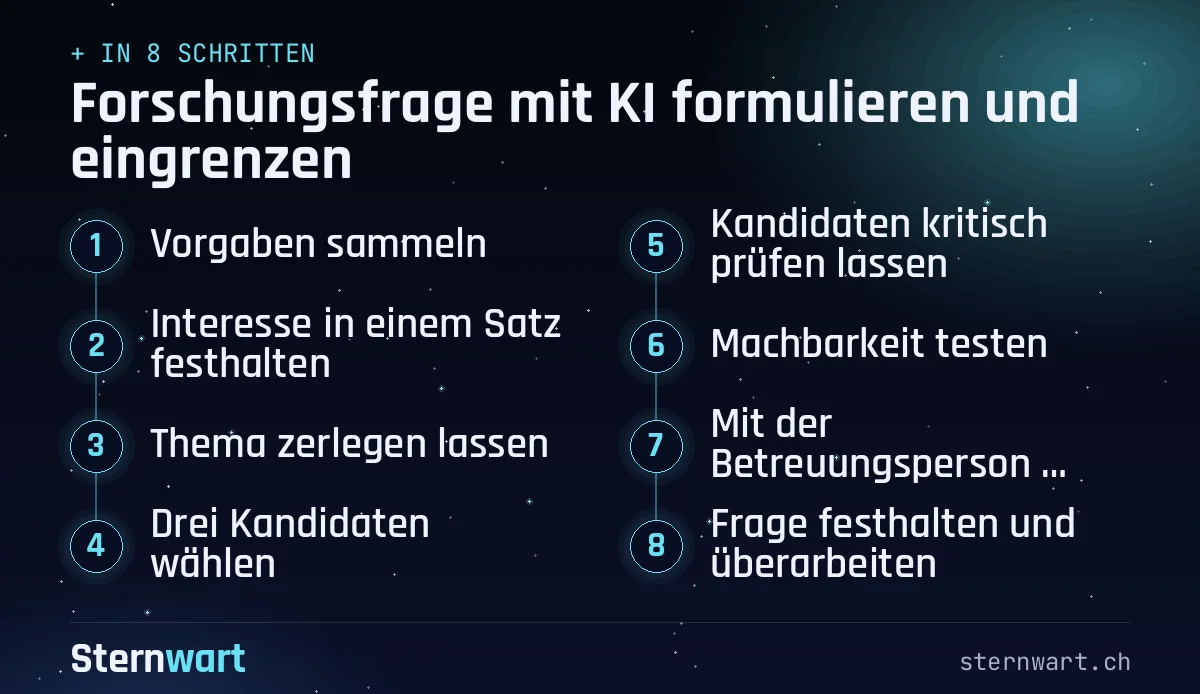 Ablaufgrafik in 8 Schritten: 1. Vorgaben sammeln; 2. Interesse in einem Satz festhalten; 3. Thema zerlegen lassen; 4. Drei Kandidaten wählen; 5. Kandidaten kritisch prüfen lassen; 6. Machbarkeit testen; 7. Mit der Betreuungsperson besprechen; 8. Frage festhalten und überarbeiten.