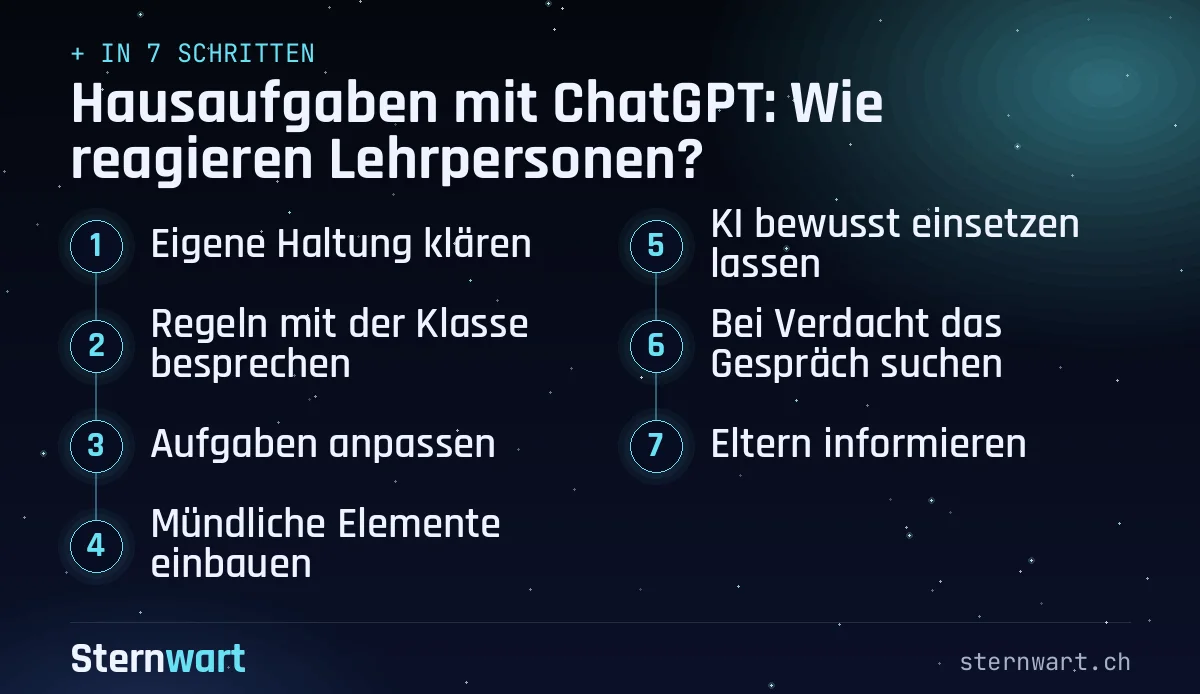 Ablaufgrafik in 7 Schritten: 1. Eigene Haltung klären; 2. Regeln mit der Klasse besprechen; 3. Aufgaben anpassen; 4. Mündliche Elemente einbauen; 5. KI bewusst einsetzen lassen; 6. Bei Verdacht das Gespräch suchen; 7. Eltern informieren.