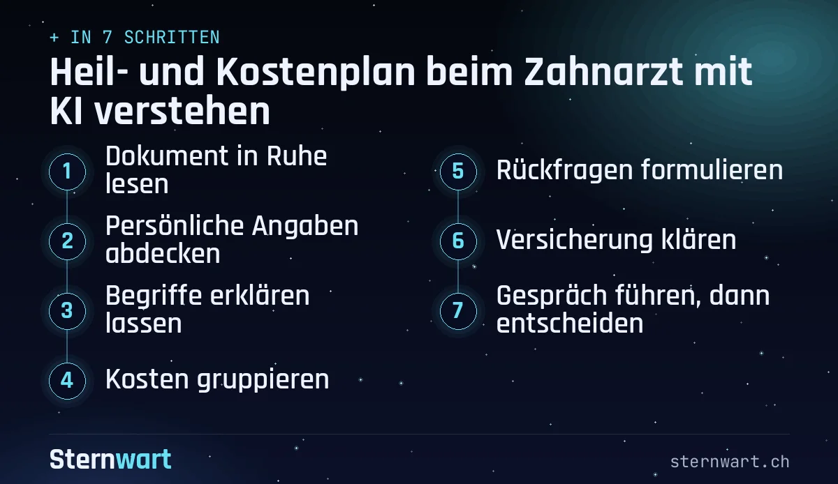 Ablaufgrafik in 7 Schritten: 1. Dokument in Ruhe lesen; 2. Persönliche Angaben abdecken; 3. Begriffe erklären lassen; 4. Kosten gruppieren; 5. Rückfragen formulieren; 6. Versicherung klären; 7. Gespräch führen, dann entscheiden.