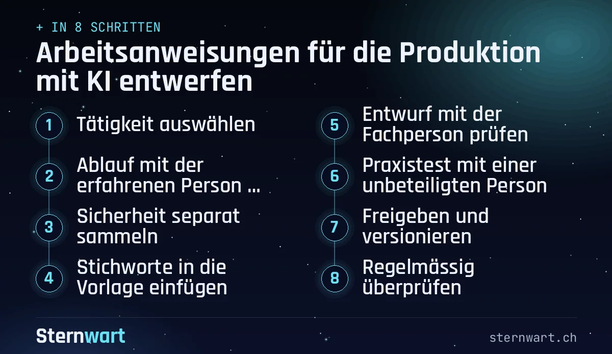 Ablaufgrafik in 8 Schritten: 1. Tätigkeit auswählen; 2. Ablauf mit der erfahrenen Person durchgehen; 3. Sicherheit separat sammeln; 4. Stichworte in die Vorlage einfügen; 5. Entwurf mit der Fachperson prüfen; 6. Praxistest mit einer unbeteiligten Person; 7. Freigeben und versionieren; 8. Regelmässig überprüfen.