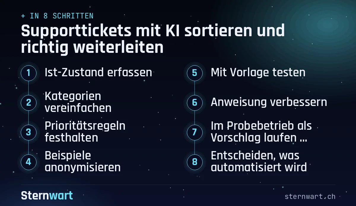Ablaufgrafik in 8 Schritten: 1. Ist-Zustand erfassen; 2. Kategorien vereinfachen; 3. Prioritätsregeln festhalten; 4. Beispiele anonymisieren; 5. Mit Vorlage testen; 6. Anweisung verbessern; 7. Im Probebetrieb als Vorschlag laufen lassen; 8. Entscheiden, was automatisiert wird.