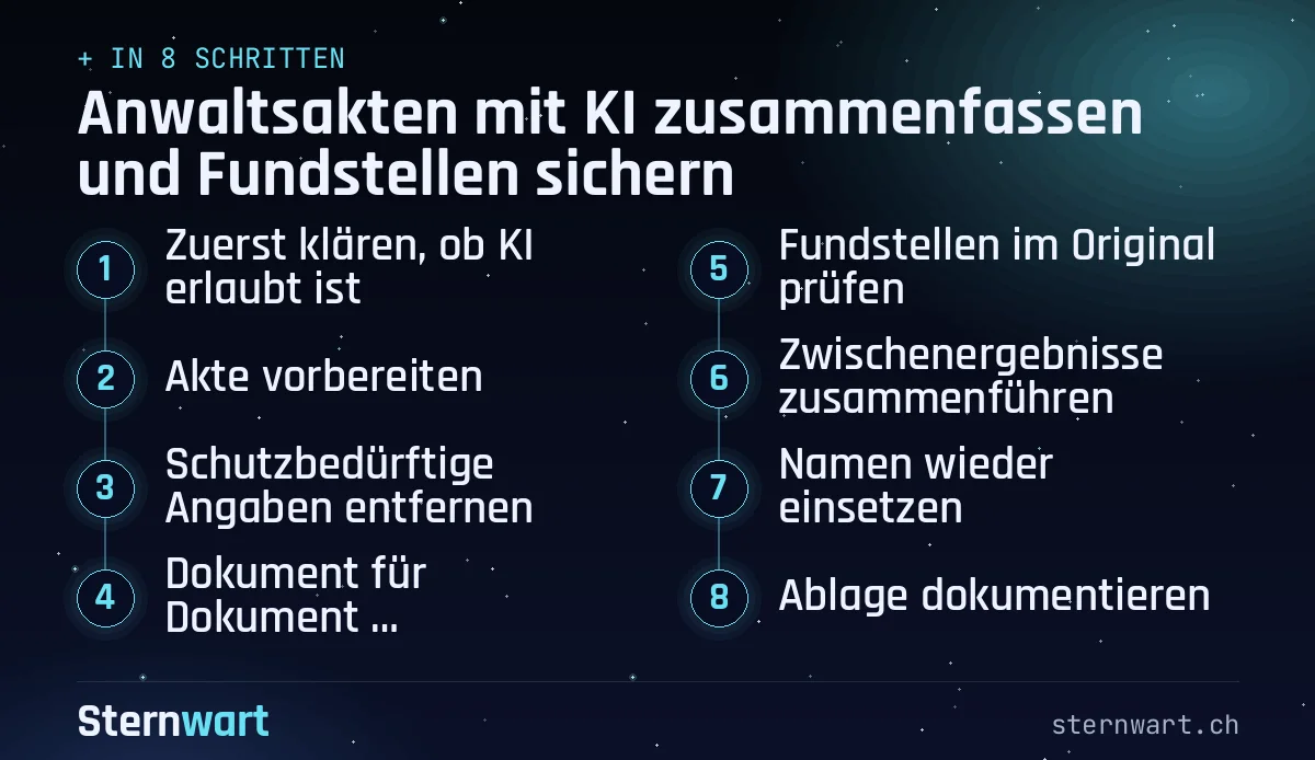 Ablaufgrafik in 8 Schritten: 1. Zuerst klären, ob KI erlaubt ist; 2. Akte vorbereiten; 3. Schutzbedürftige Angaben entfernen; 4. Dokument für Dokument zusammenfassen; 5. Fundstellen im Original prüfen; 6. Zwischenergebnisse zusammenführen; 7. Namen wieder einsetzen; 8. Ablage dokumentieren.