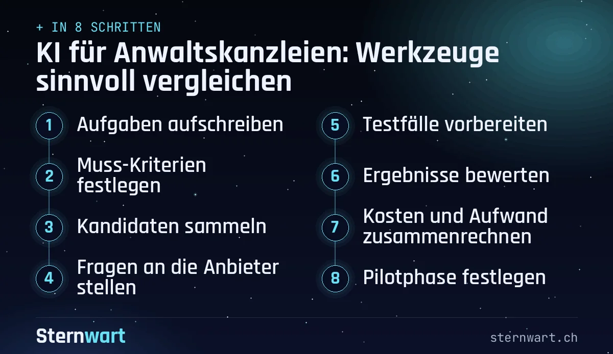 Ablaufgrafik in 8 Schritten: 1. Aufgaben aufschreiben; 2. Muss-Kriterien festlegen; 3. Kandidaten sammeln; 4. Fragen an die Anbieter stellen; 5. Testfälle vorbereiten; 6. Ergebnisse bewerten; 7. Kosten und Aufwand zusammenrechnen; 8. Pilotphase festlegen.