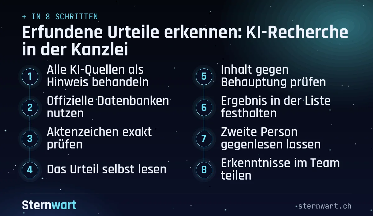 Ablaufgrafik in 8 Schritten: 1. Alle KI-Quellen als Hinweis behandeln; 2. Offizielle Datenbanken nutzen; 3. Aktenzeichen exakt prüfen; 4. Das Urteil selbst lesen; 5. Inhalt gegen Behauptung prüfen; 6. Ergebnis in der Liste festhalten; 7. Zweite Person gegenlesen lassen; 8. Erkenntnisse im Team teilen.