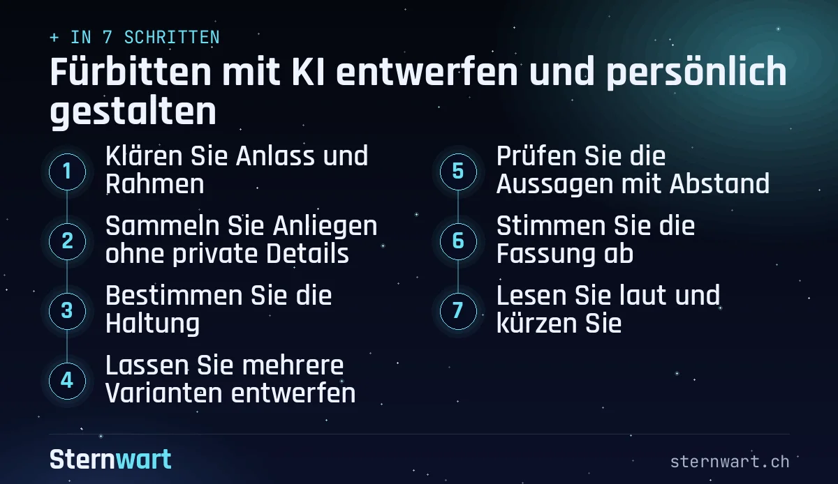 Ablaufgrafik in 7 Schritten: 1. Klären Sie Anlass und Rahmen; 2. Sammeln Sie Anliegen ohne private Details; 3. Bestimmen Sie die Haltung; 4. Lassen Sie mehrere Varianten entwerfen; 5. Prüfen Sie die Aussagen mit Abstand; 6. Stimmen Sie die Fassung ab; 7. Lesen Sie laut und kürzen Sie.