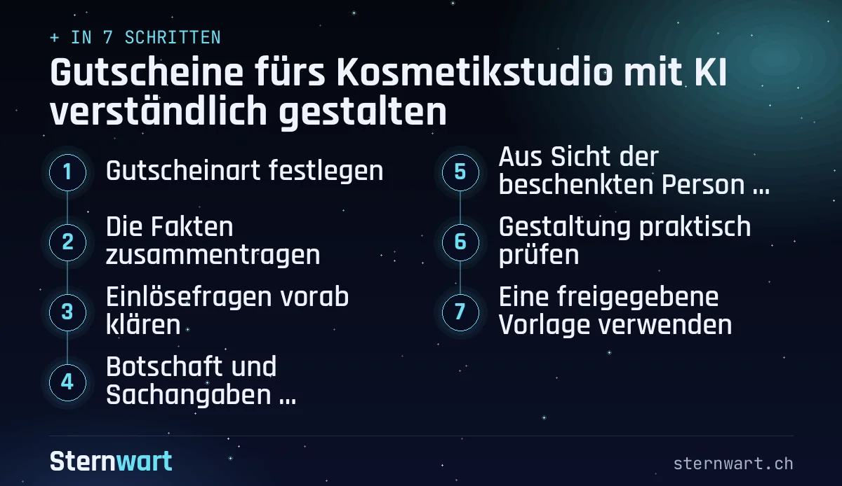 Ablaufgrafik in 7 Schritten: 1. Gutscheinart festlegen; 2. Die Fakten zusammentragen; 3. Einlösefragen vorab klären; 4. Botschaft und Sachangaben entwerfen; 5. Aus Sicht der beschenkten Person lesen; 6. Gestaltung praktisch prüfen; 7. Eine freigegebene Vorlage verwenden.