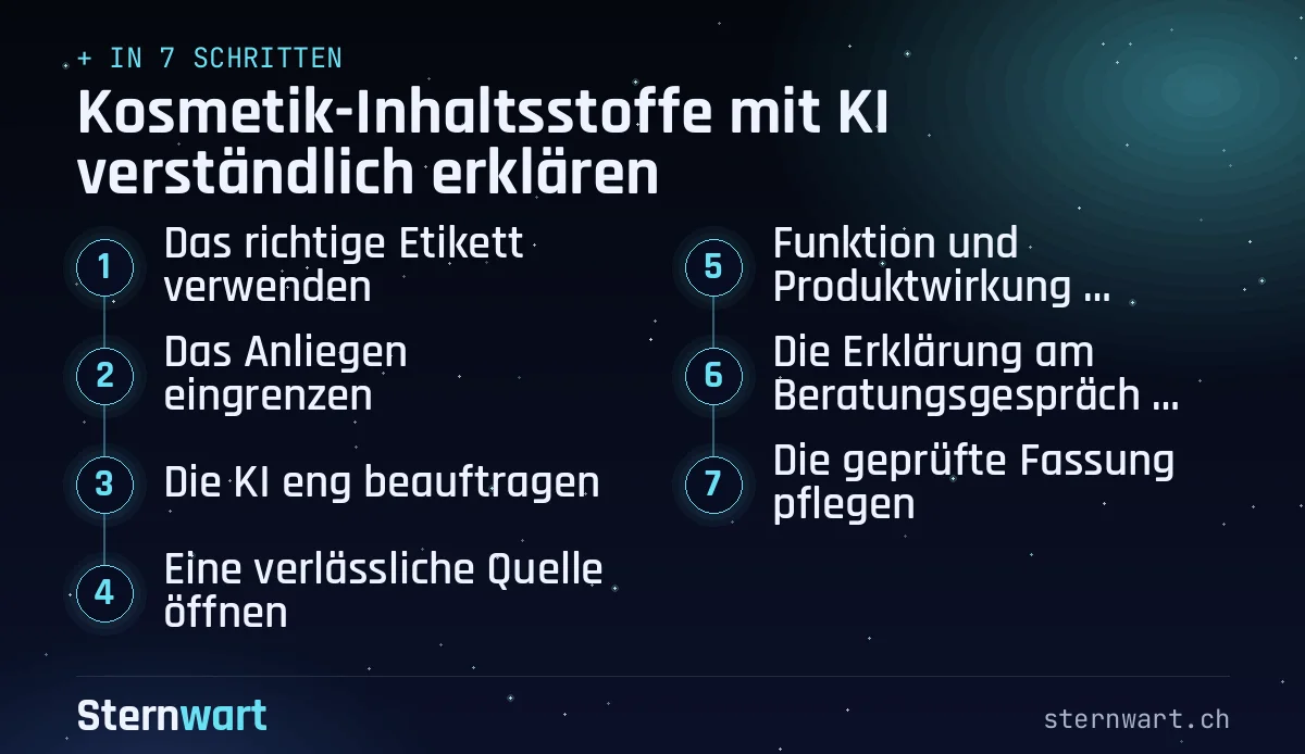 Ablaufgrafik in 7 Schritten: 1. Das richtige Etikett verwenden; 2. Das Anliegen eingrenzen; 3. Die KI eng beauftragen; 4. Eine verlässliche Quelle öffnen; 5. Funktion und Produktwirkung trennen; 6. Die Erklärung am Beratungsgespräch testen; 7. Die geprüfte Fassung pflegen.
