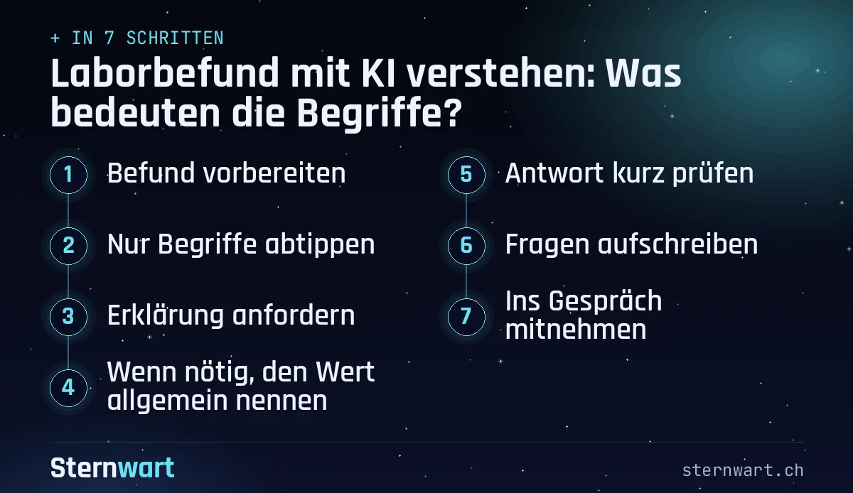 Ablaufgrafik in 7 Schritten: 1. Befund vorbereiten; 2. Nur Begriffe abtippen; 3. Erklärung anfordern; 4. Wenn nötig, den Wert allgemein nennen; 5. Antwort kurz prüfen; 6. Fragen aufschreiben; 7. Ins Gespräch mitnehmen.