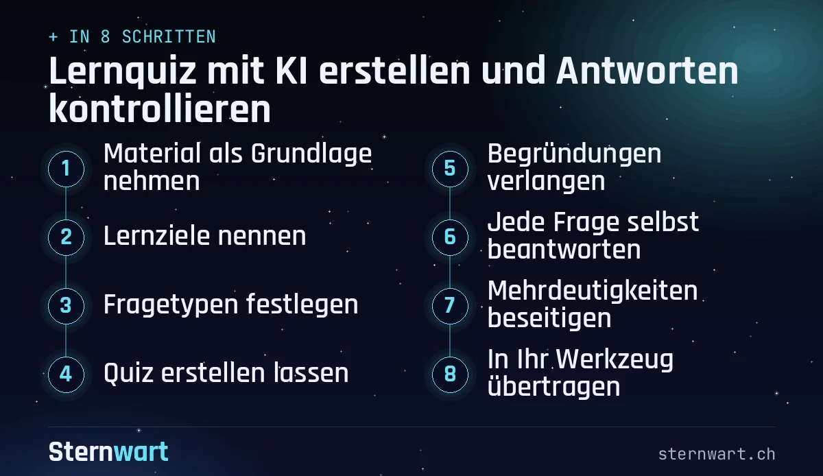 Ablaufgrafik in 8 Schritten: 1. Material als Grundlage nehmen; 2. Lernziele nennen; 3. Fragetypen festlegen; 4. Quiz erstellen lassen; 5. Begründungen verlangen; 6. Jede Frage selbst beantworten; 7. Mehrdeutigkeiten beseitigen; 8. In Ihr Werkzeug übertragen.