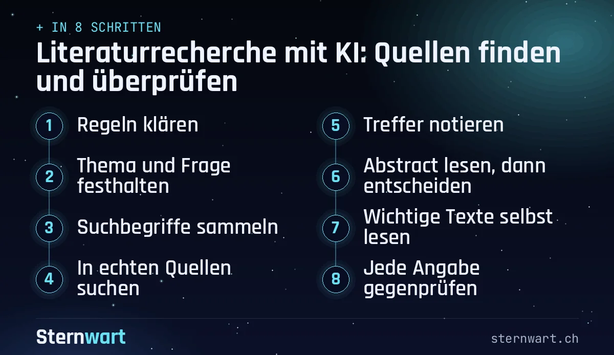 Ablaufgrafik in 8 Schritten: 1. Regeln klären; 2. Thema und Frage festhalten; 3. Suchbegriffe sammeln; 4. In echten Quellen suchen; 5. Treffer notieren; 6. Abstract lesen, dann entscheiden; 7. Wichtige Texte selbst lesen; 8. Jede Angabe gegenprüfen.