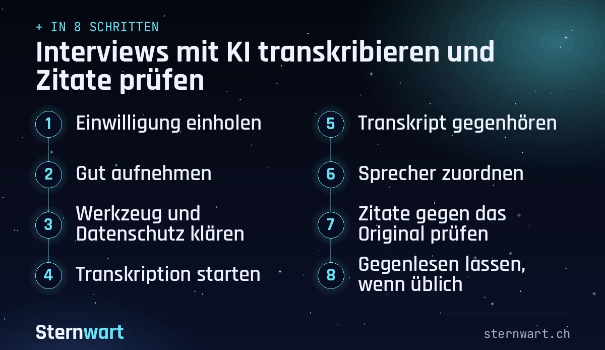 Ablaufgrafik in 8 Schritten: 1. Einwilligung einholen; 2. Gut aufnehmen; 3. Werkzeug und Datenschutz klären; 4. Transkription starten; 5. Transkript gegenhören; 6. Sprecher zuordnen; 7. Zitate gegen das Original prüfen; 8. Gegenlesen lassen, wenn üblich.