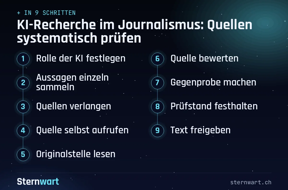 Ablaufgrafik in 9 Schritten: 1. Rolle der KI festlegen; 2. Aussagen einzeln sammeln; 3. Quellen verlangen; 4. Quelle selbst aufrufen; 5. Originalstelle lesen; 6. Quelle bewerten; 7. Gegenprobe machen; 8. Prüfstand festhalten; 9. Text freigeben.