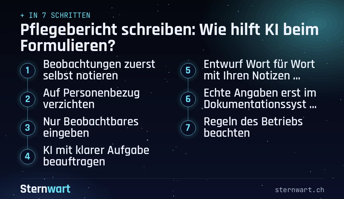 Ablaufgrafik in 7 Schritten: 1. Beobachtungen zuerst selbst notieren; 2. Auf Personenbezug verzichten; 3. Nur Beobachtbares eingeben; 4. KI mit klarer Aufgabe beauftragen; 5. Entwurf Wort für Wort mit Ihren Notizen vergleichen; 6. Echte Angaben erst im Dokumentationssystem ergänzen; 7. Regeln des Betriebs beachten.