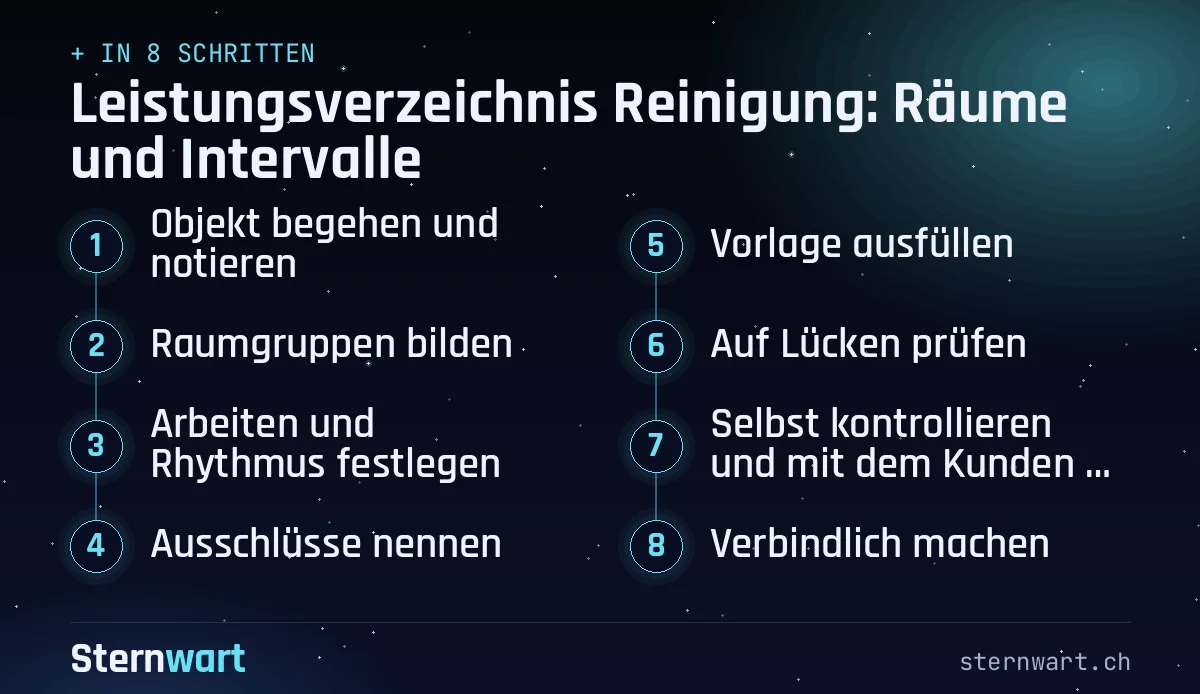 Ablaufgrafik in 8 Schritten: 1. Objekt begehen und notieren; 2. Raumgruppen bilden; 3. Arbeiten und Rhythmus festlegen; 4. Ausschlüsse nennen; 5. Vorlage ausfüllen; 6. Auf Lücken prüfen; 7. Selbst kontrollieren und mit dem Kunden besprechen; 8. Verbindlich machen.