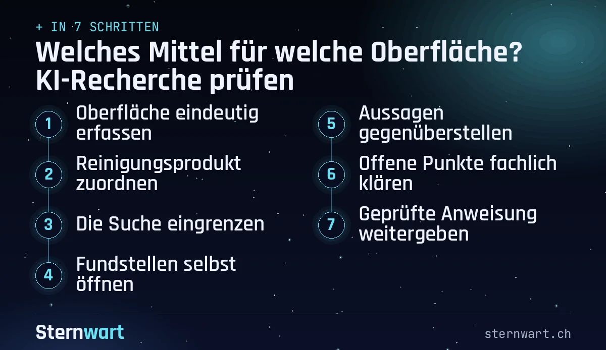 Ablaufgrafik in 7 Schritten: 1. Oberfläche eindeutig erfassen; 2. Reinigungsprodukt zuordnen; 3. Die Suche eingrenzen; 4. Fundstellen selbst öffnen; 5. Aussagen gegenüberstellen; 6. Offene Punkte fachlich klären; 7. Geprüfte Anweisung weitergeben.