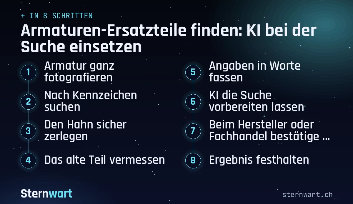 Ablaufgrafik in 8 Schritten: 1. Armatur ganz fotografieren; 2. Nach Kennzeichen suchen; 3. Den Hahn sicher zerlegen; 4. Das alte Teil vermessen; 5. Angaben in Worte fassen; 6. KI die Suche vorbereiten lassen; 7. Beim Hersteller oder Fachhandel bestätigen lassen; 8. Ergebnis festhalten.