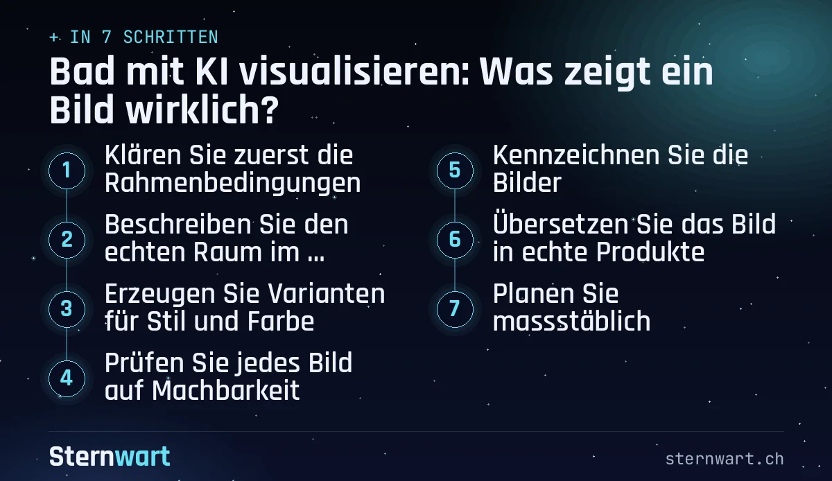 Ablaufgrafik in 7 Schritten: 1. Klären Sie zuerst die Rahmenbedingungen; 2. Beschreiben Sie den echten Raum im Prompt; 3. Erzeugen Sie Varianten für Stil und Farbe; 4. Prüfen Sie jedes Bild auf Machbarkeit; 5. Kennzeichnen Sie die Bilder; 6. Übersetzen Sie das Bild in echte Produkte; 7. Planen Sie massstäblich.