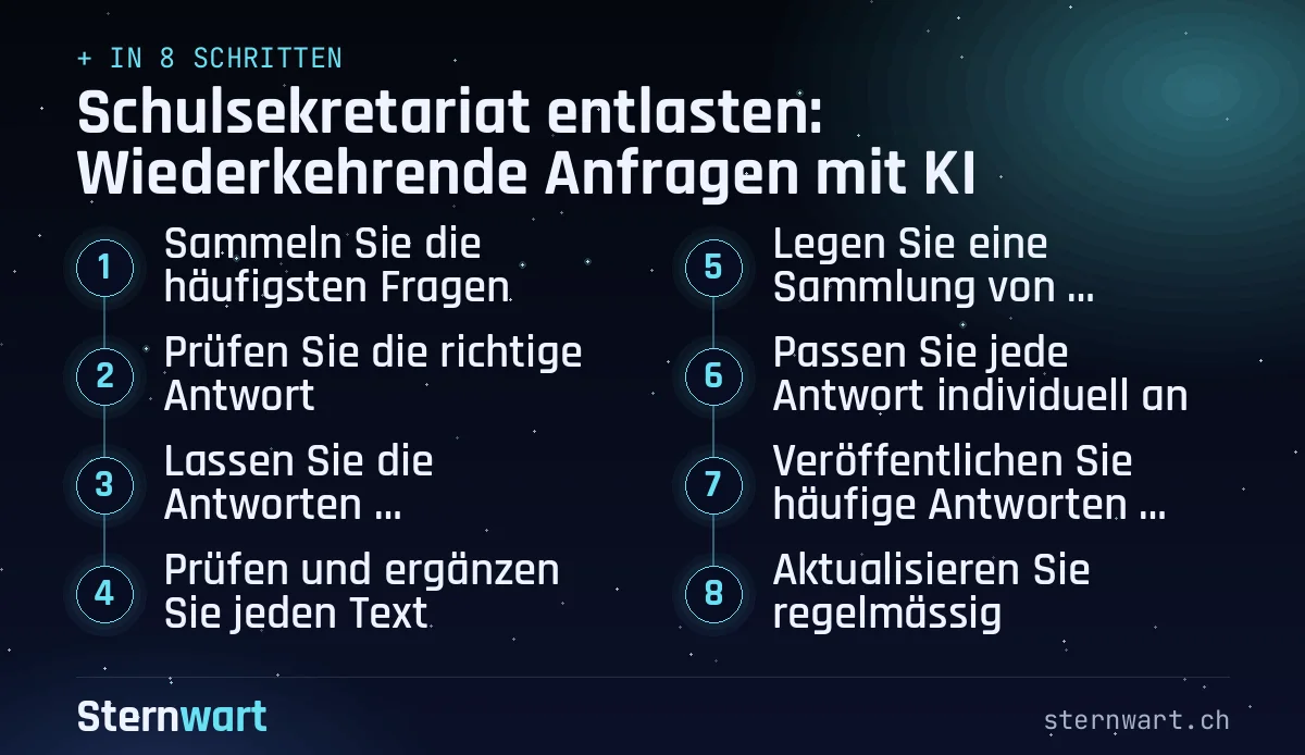 Ablaufgrafik in 8 Schritten: 1. Sammeln Sie die häufigsten Fragen; 2. Prüfen Sie die richtige Antwort; 3. Lassen Sie die Antworten ausformulieren; 4. Prüfen und ergänzen Sie jeden Text; 5. Legen Sie eine Sammlung von Antwortbausteinen an; 6. Passen Sie jede Antwort individuell an; 7. Veröffentlichen Sie häufige Antworten auch auf der Schulwebseite; 8. Aktualisieren Sie regelmässig.