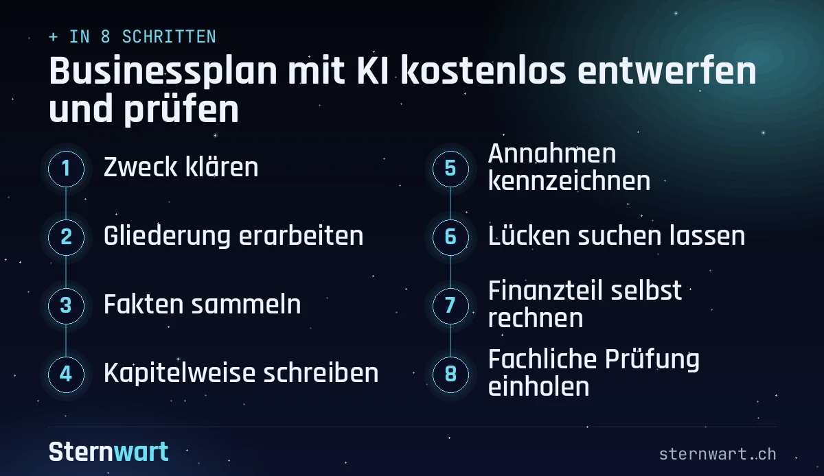 Ablaufgrafik in 8 Schritten: 1. Zweck klären; 2. Gliederung erarbeiten; 3. Fakten sammeln; 4. Kapitelweise schreiben; 5. Annahmen kennzeichnen; 6. Lücken suchen lassen; 7. Finanzteil selbst rechnen; 8. Fachliche Prüfung einholen.
