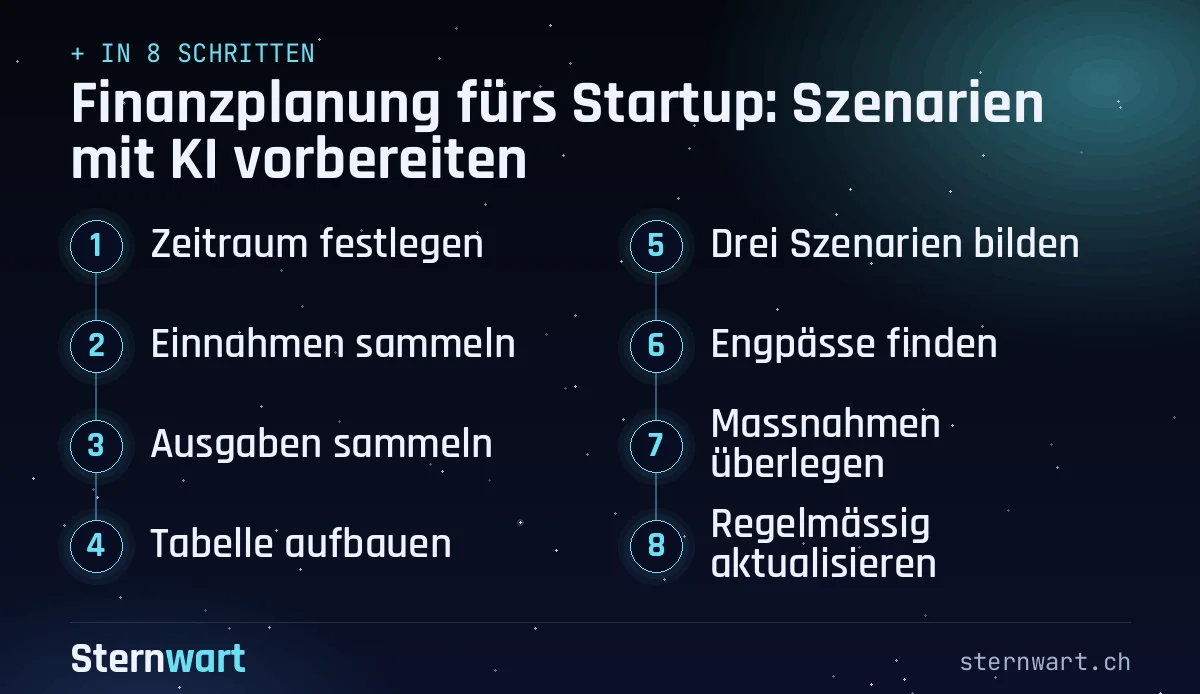 Ablaufgrafik in 8 Schritten: 1. Zeitraum festlegen; 2. Einnahmen sammeln; 3. Ausgaben sammeln; 4. Tabelle aufbauen; 5. Drei Szenarien bilden; 6. Engpässe finden; 7. Massnahmen überlegen; 8. Regelmässig aktualisieren.