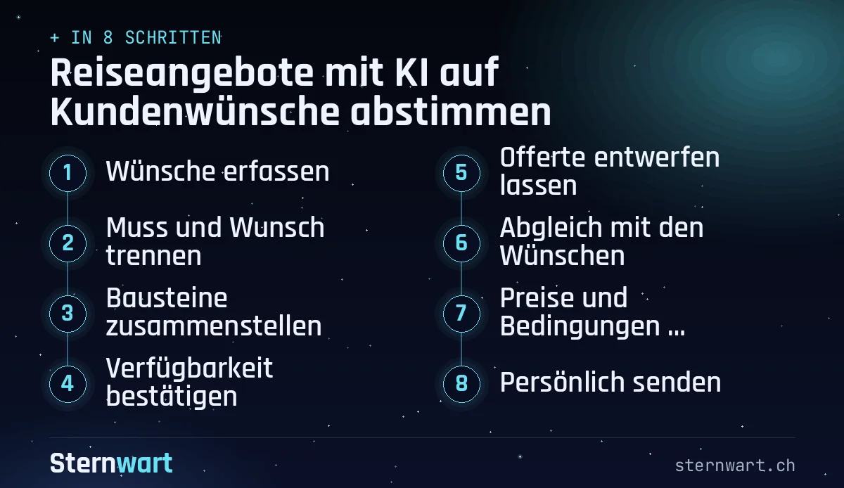 Ablaufgrafik in 8 Schritten: 1. Wünsche erfassen; 2. Muss und Wunsch trennen; 3. Bausteine zusammenstellen; 4. Verfügbarkeit bestätigen; 5. Offerte entwerfen lassen; 6. Abgleich mit den Wünschen; 7. Preise und Bedingungen kontrollieren; 8. Persönlich senden.