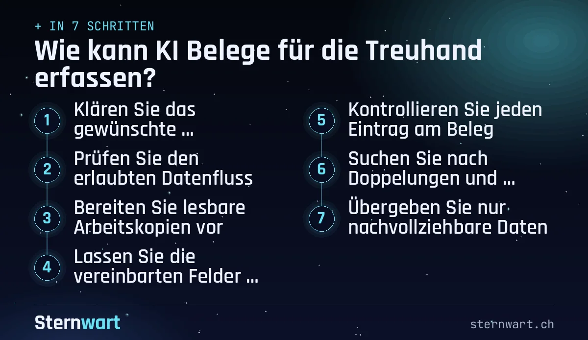 Ablaufgrafik in 7 Schritten: 1. Klären Sie das gewünschte Übergabeformat; 2. Prüfen Sie den erlaubten Datenfluss; 3. Bereiten Sie lesbare Arbeitskopien vor; 4. Lassen Sie die vereinbarten Felder auslesen; 5. Kontrollieren Sie jeden Eintrag am Beleg; 6. Suchen Sie nach Doppelungen und Abweichungen; 7. Übergeben Sie nur nachvollziehbare Daten.