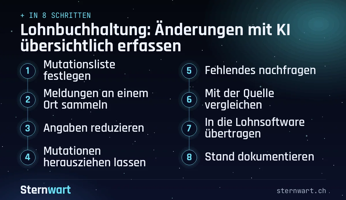 Ablaufgrafik in 8 Schritten: 1. Mutationsliste festlegen; 2. Meldungen an einem Ort sammeln; 3. Angaben reduzieren; 4. Mutationen herausziehen lassen; 5. Fehlendes nachfragen; 6. Mit der Quelle vergleichen; 7. In die Lohnsoftware übertragen; 8. Stand dokumentieren.