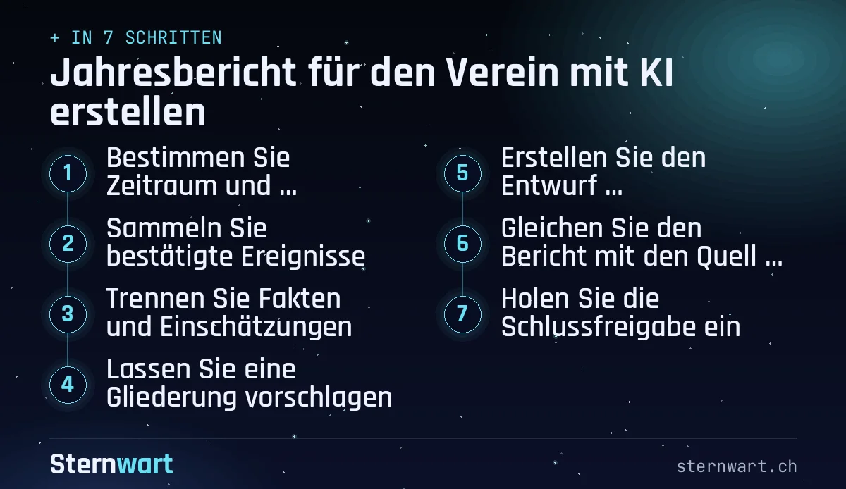 Ablaufgrafik in 7 Schritten: 1. Bestimmen Sie Zeitraum und Leserschaft; 2. Sammeln Sie bestätigte Ereignisse; 3. Trennen Sie Fakten und Einschätzungen; 4. Lassen Sie eine Gliederung vorschlagen; 5. Erstellen Sie den Entwurf abschnittsweise; 6. Gleichen Sie den Bericht mit den Quellen ab; 7. Holen Sie die Schlussfreigabe ein.