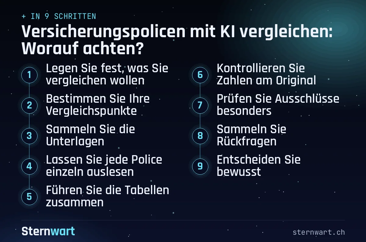 Ablaufgrafik in 9 Schritten: 1. Legen Sie fest, was Sie vergleichen wollen; 2. Bestimmen Sie Ihre Vergleichspunkte; 3. Sammeln Sie die Unterlagen; 4. Lassen Sie jede Police einzeln auslesen; 5. Führen Sie die Tabellen zusammen; 6. Kontrollieren Sie Zahlen am Original; 7. Prüfen Sie Ausschlüsse besonders; 8. Sammeln Sie Rückfragen; 9. Entscheiden Sie bewusst.