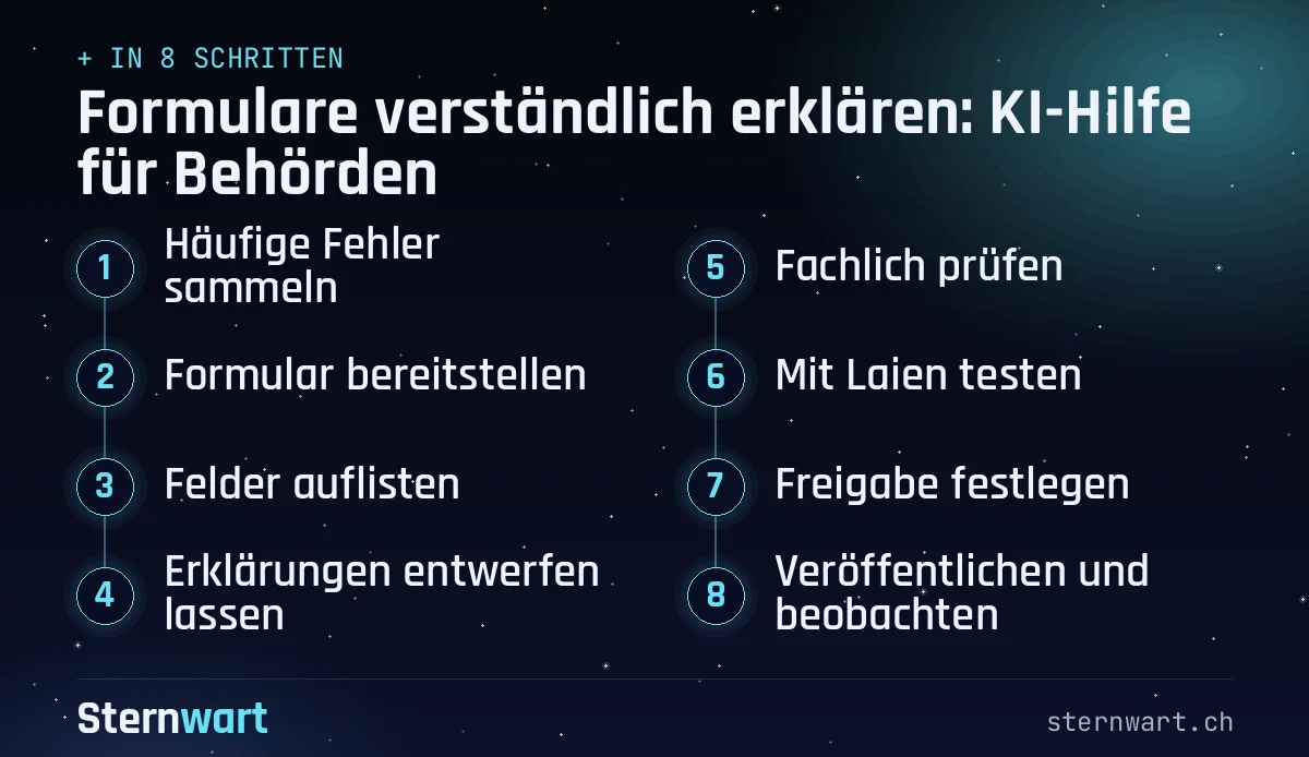 Ablaufgrafik in 8 Schritten: 1. Häufige Fehler sammeln; 2. Formular bereitstellen; 3. Felder auflisten; 4. Erklärungen entwerfen lassen; 5. Fachlich prüfen; 6. Mit Laien testen; 7. Freigabe festlegen; 8. Veröffentlichen und beobachten.